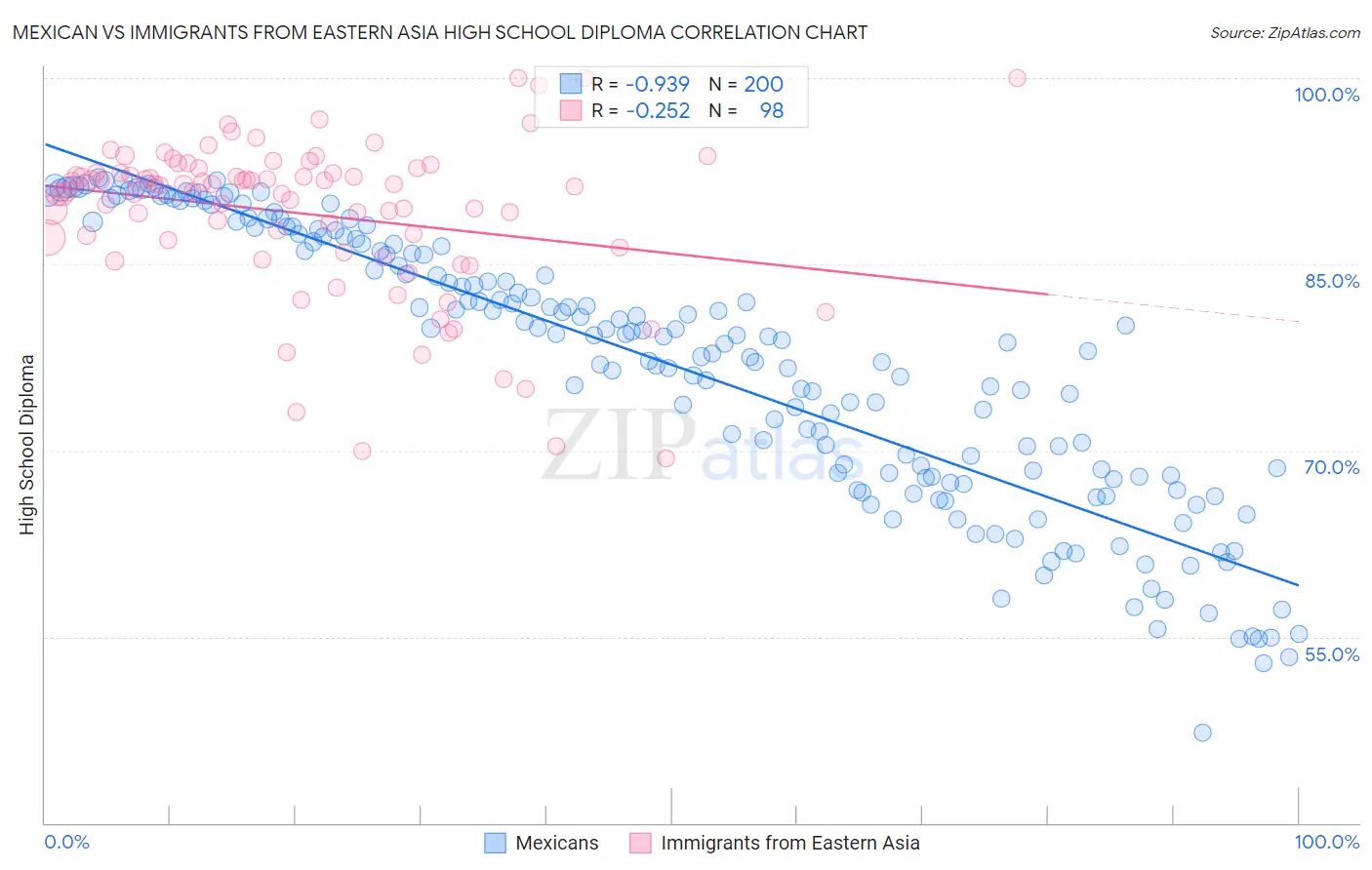 Mexican vs Immigrants from Eastern Asia High School Diploma