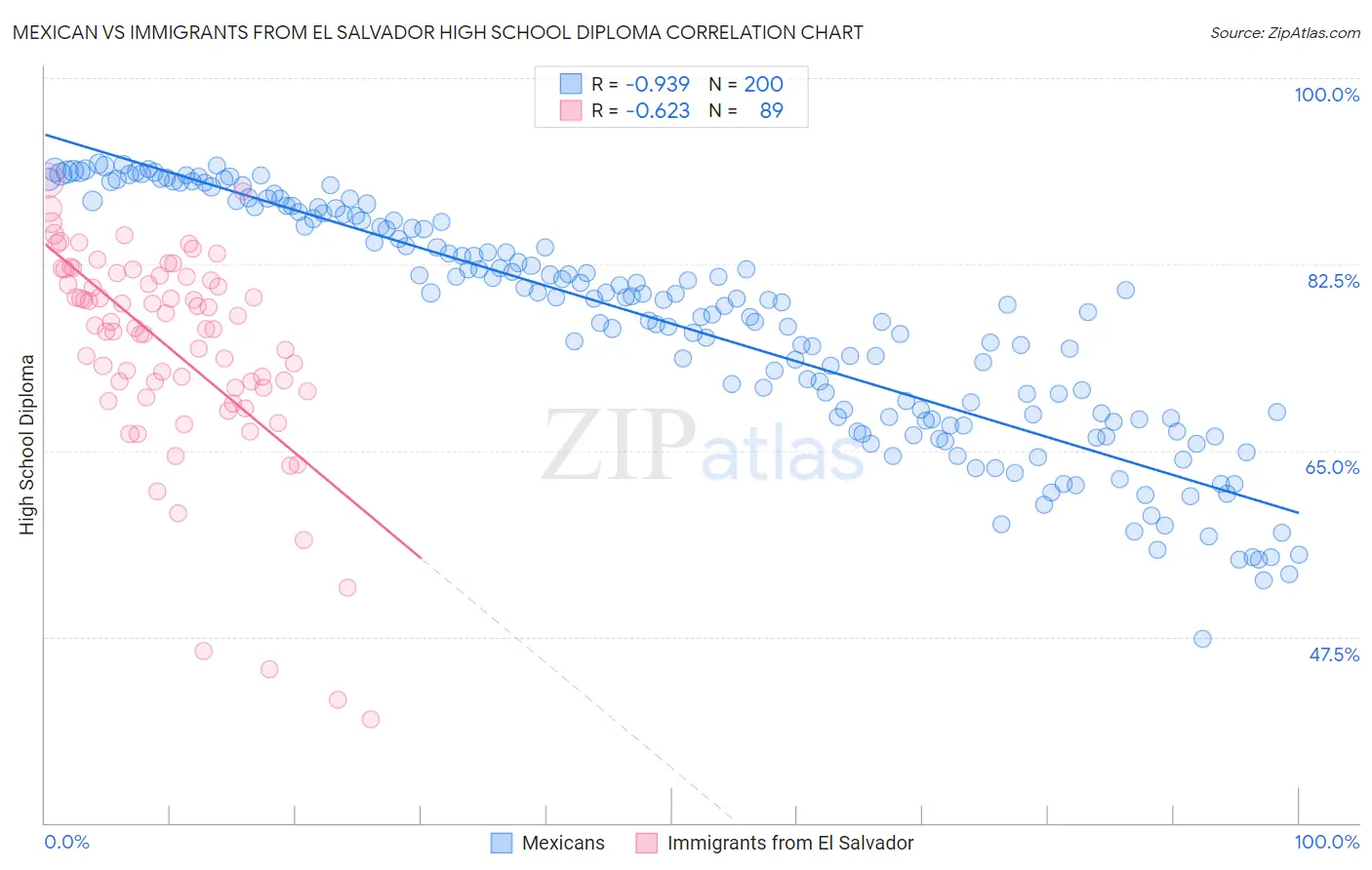 Mexican vs Immigrants from El Salvador High School Diploma