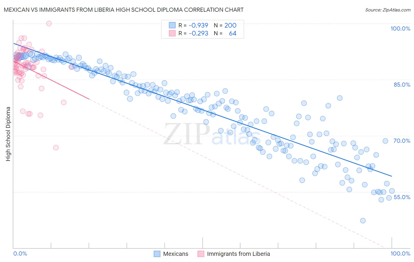 Mexican vs Immigrants from Liberia High School Diploma