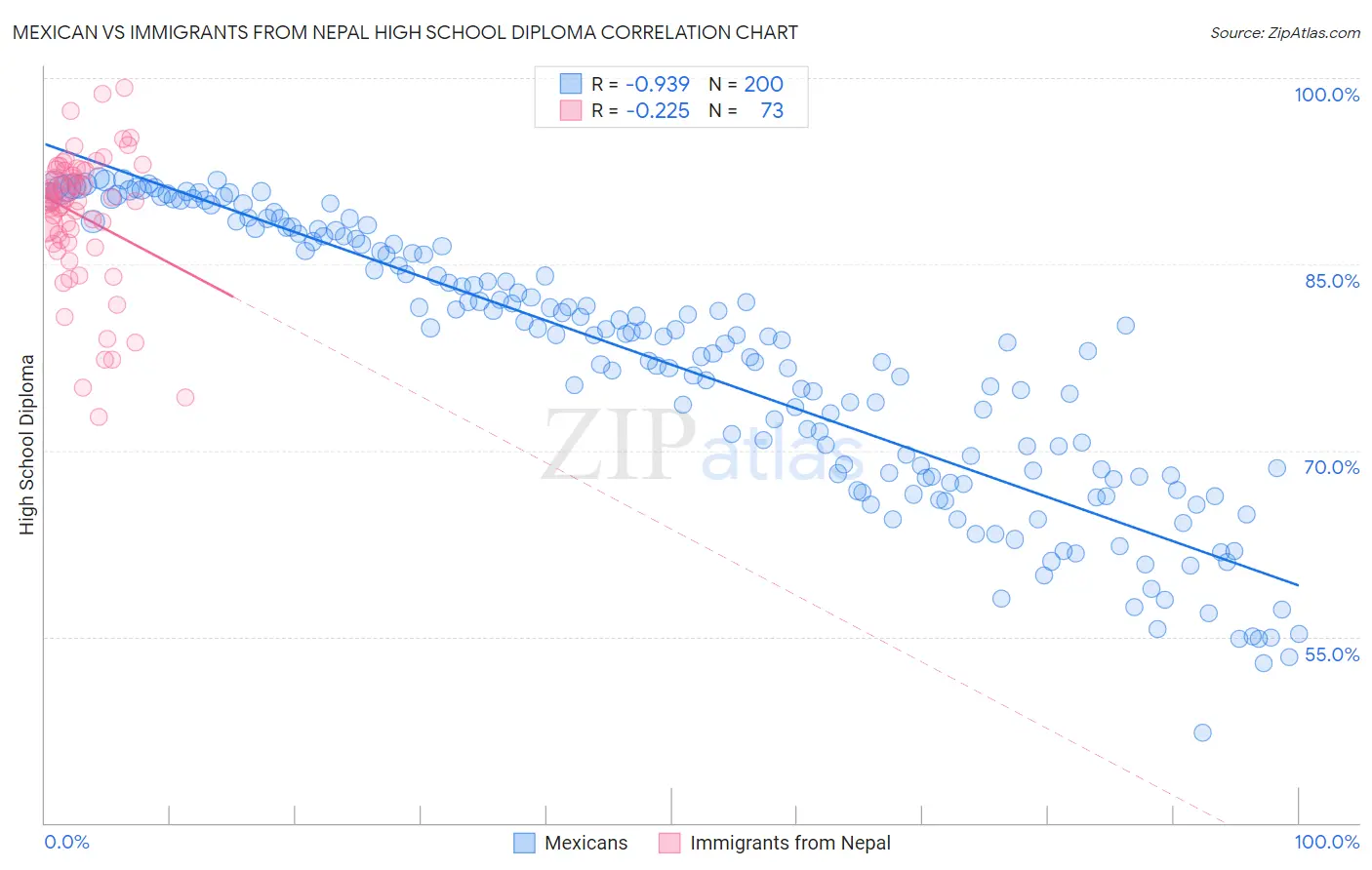 Mexican vs Immigrants from Nepal High School Diploma