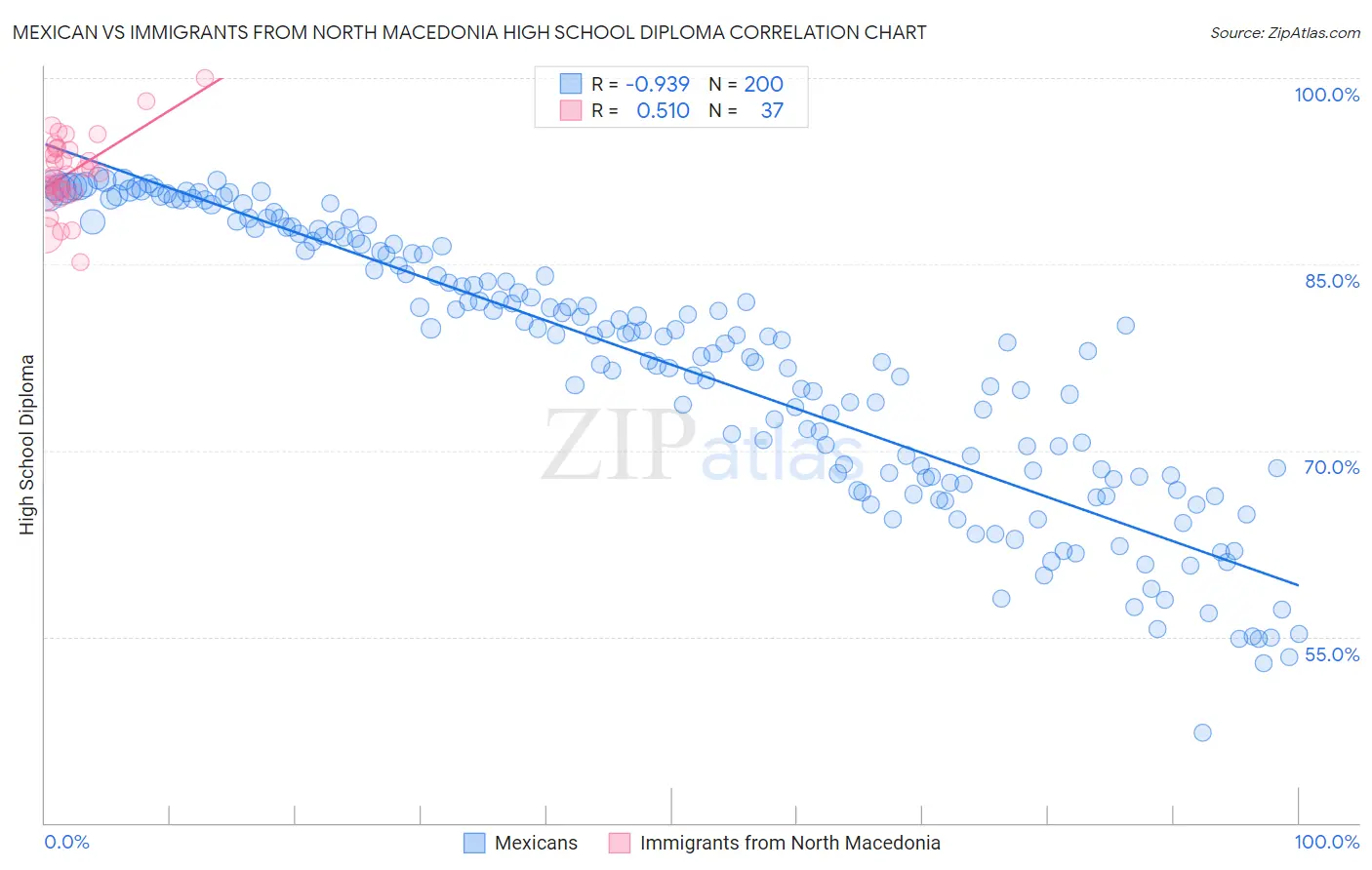 Mexican vs Immigrants from North Macedonia High School Diploma