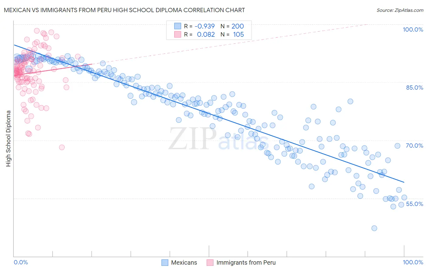 Mexican vs Immigrants from Peru High School Diploma