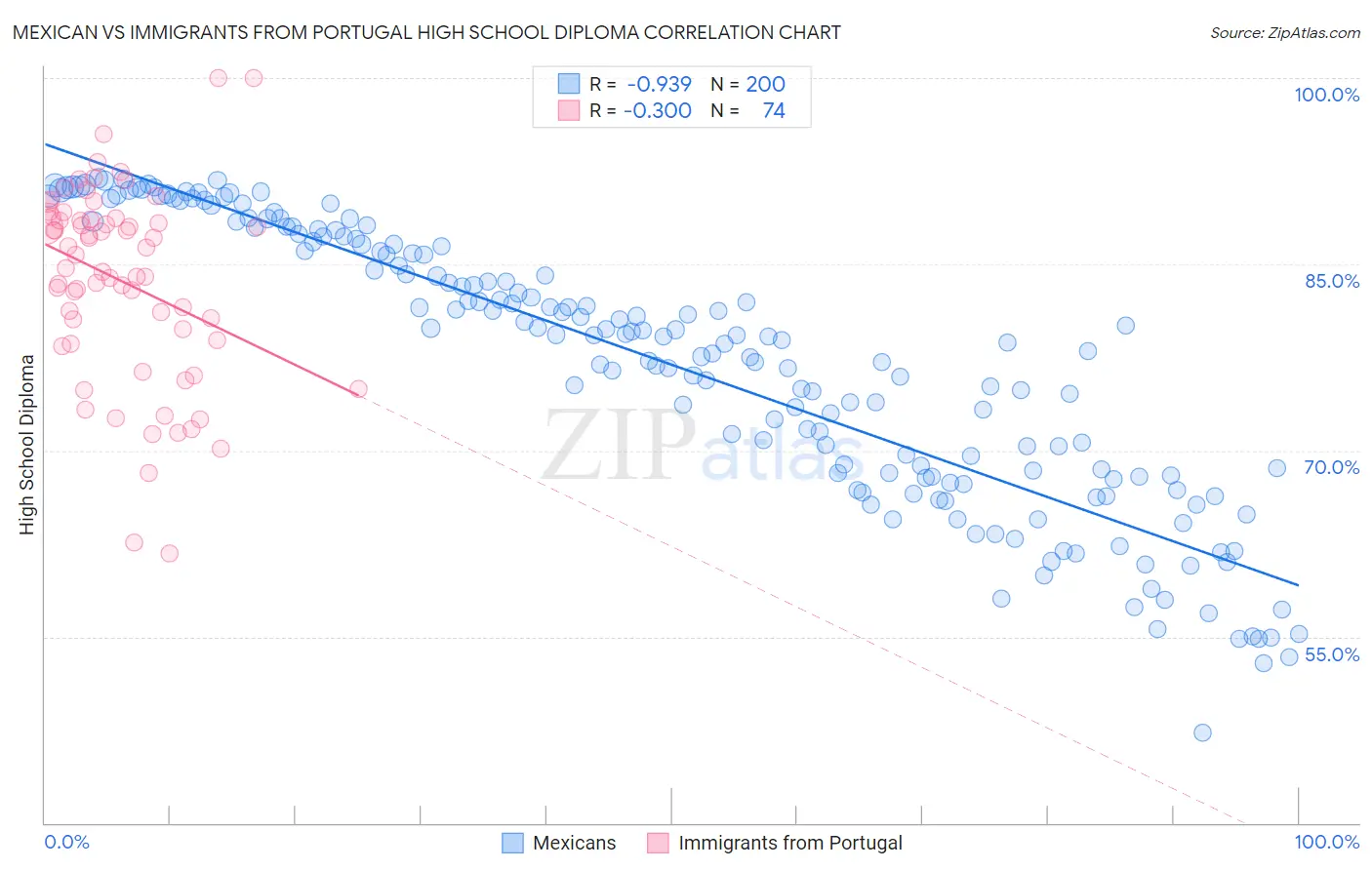 Mexican vs Immigrants from Portugal High School Diploma