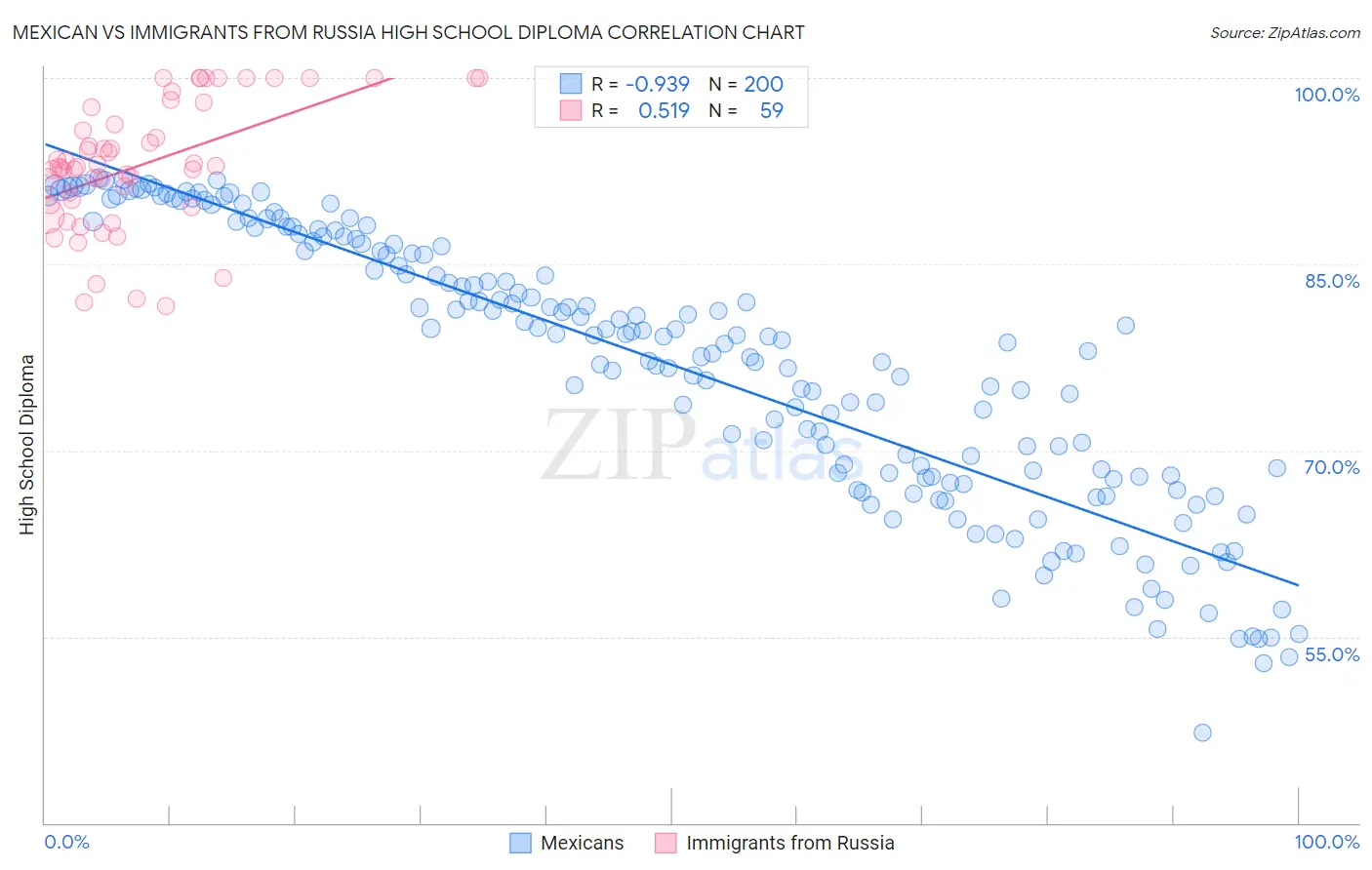 Mexican vs Immigrants from Russia High School Diploma