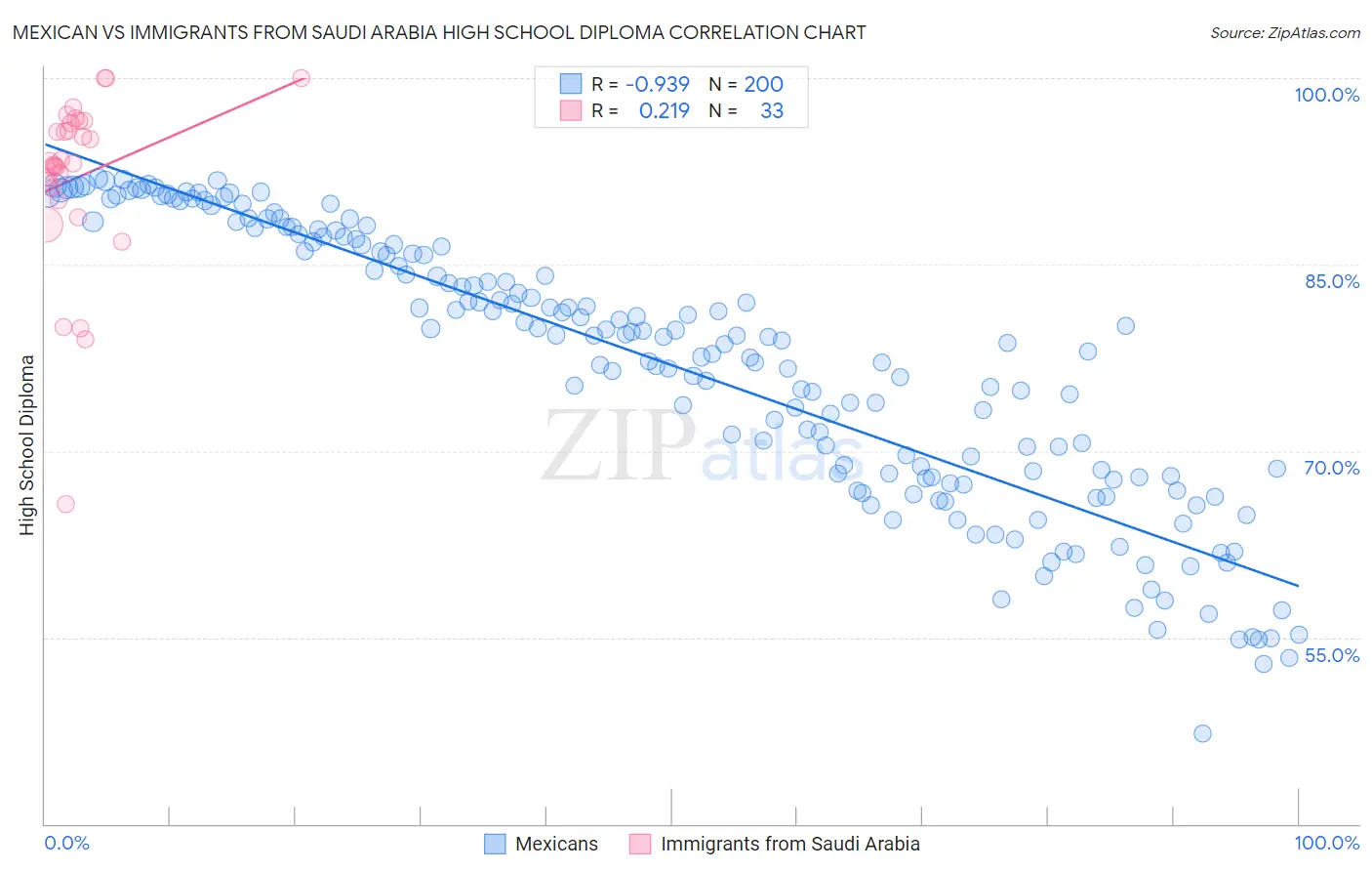 Mexican vs Immigrants from Saudi Arabia High School Diploma