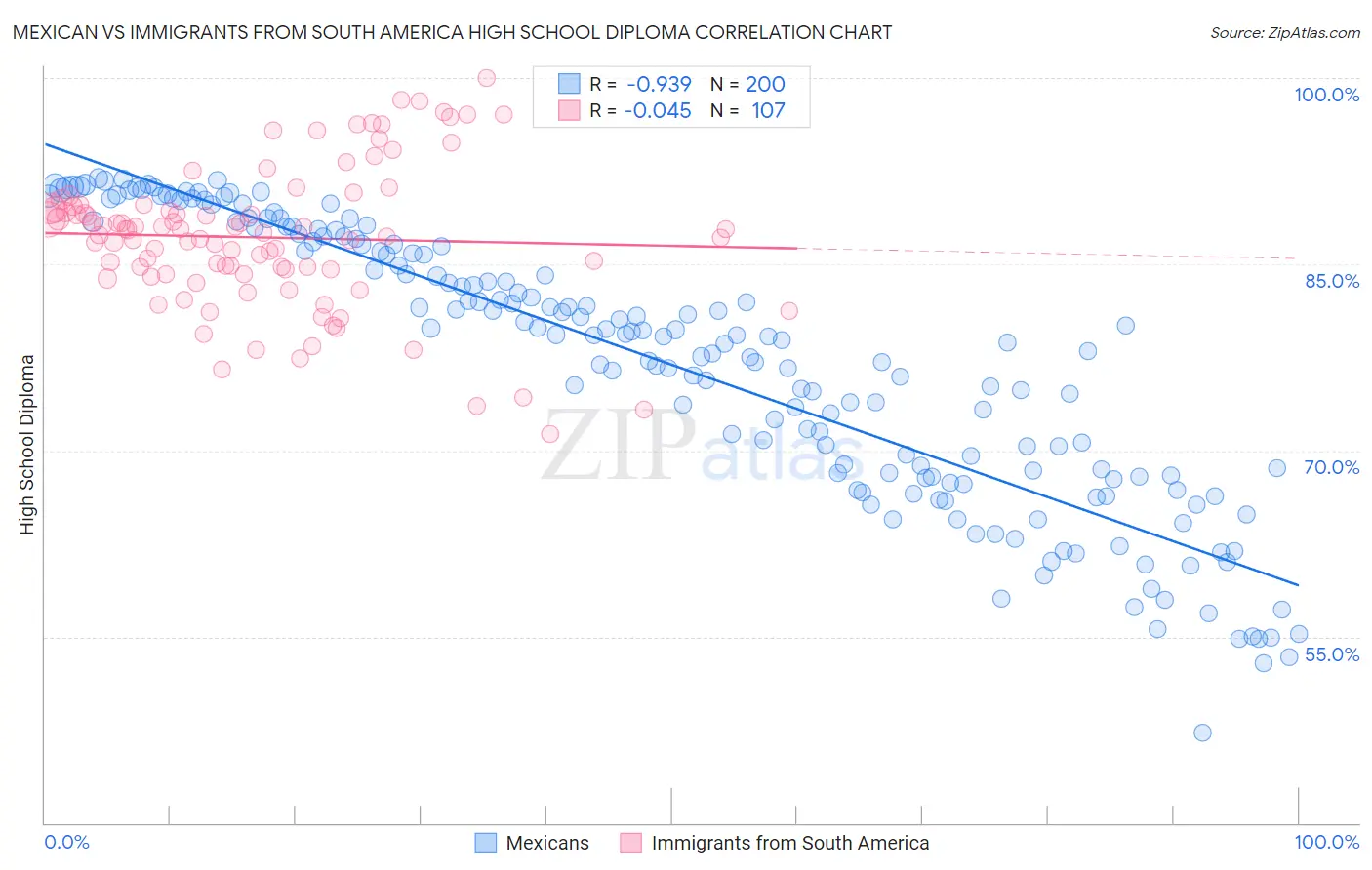 Mexican vs Immigrants from South America High School Diploma