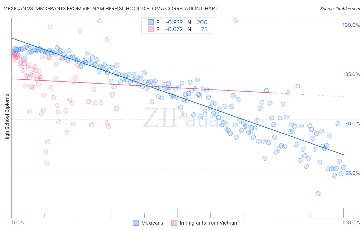 Mexican vs Immigrants from Vietnam High School Diploma