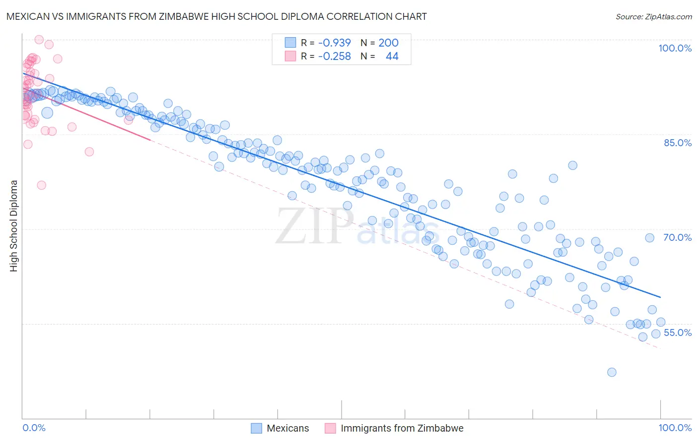 Mexican vs Immigrants from Zimbabwe High School Diploma