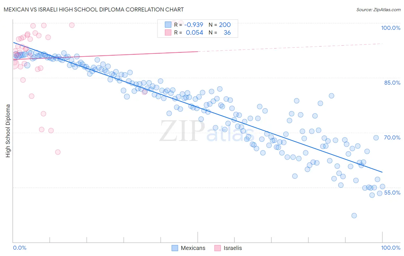 Mexican vs Israeli High School Diploma