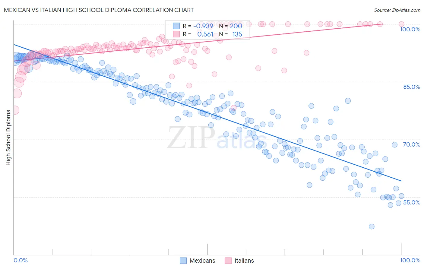 Mexican vs Italian High School Diploma