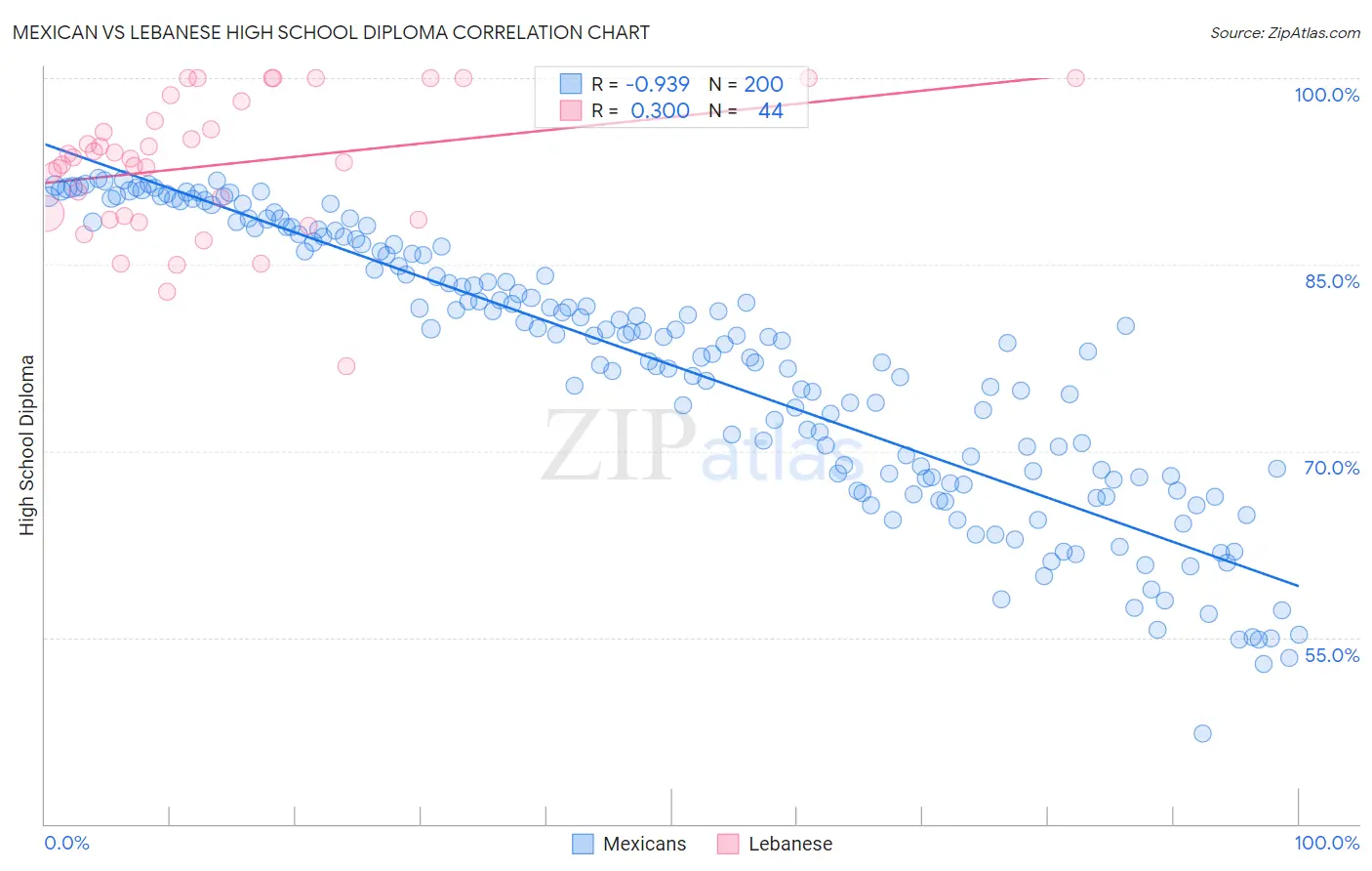 Mexican vs Lebanese High School Diploma