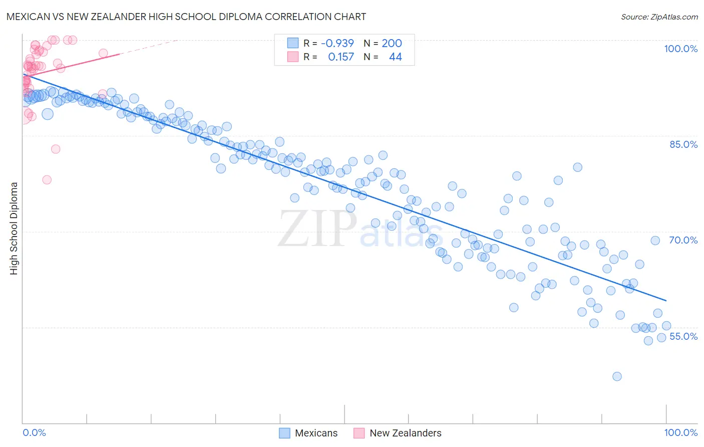 Mexican vs New Zealander High School Diploma