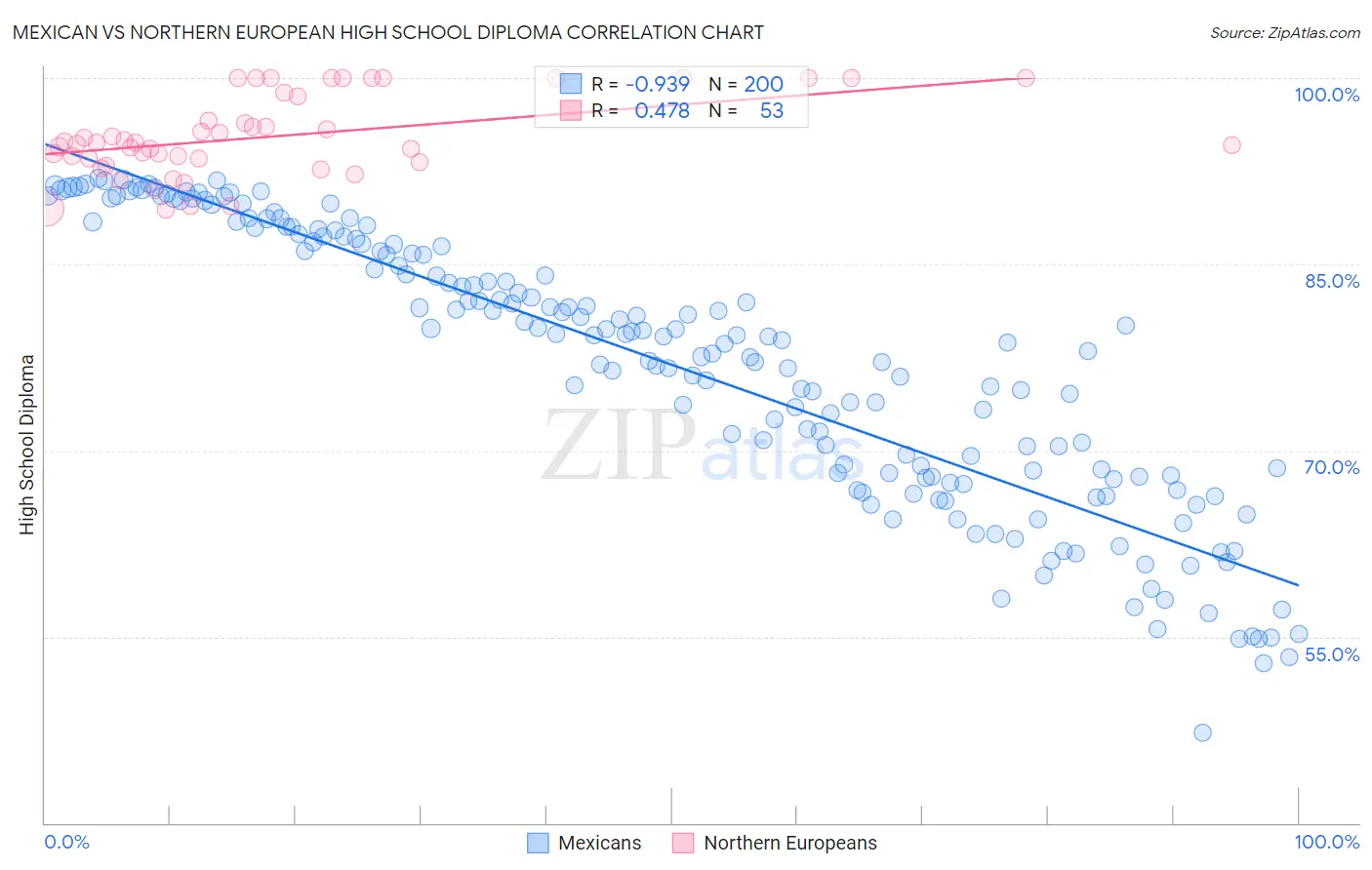 Mexican vs Northern European High School Diploma