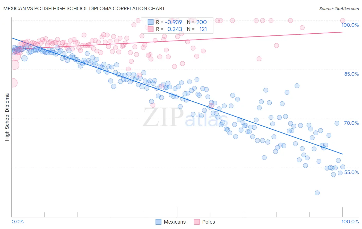 Mexican vs Polish High School Diploma