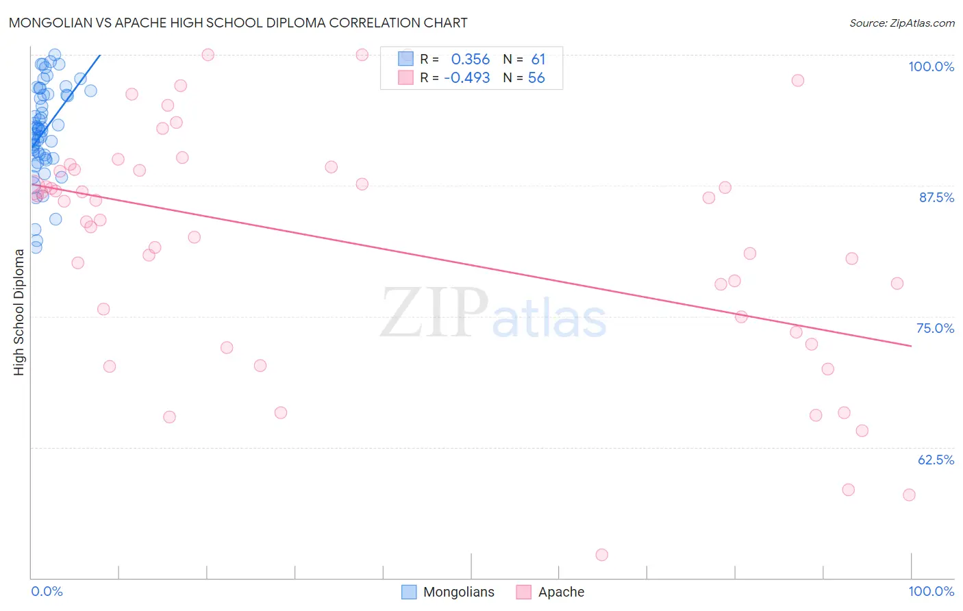Mongolian vs Apache High School Diploma