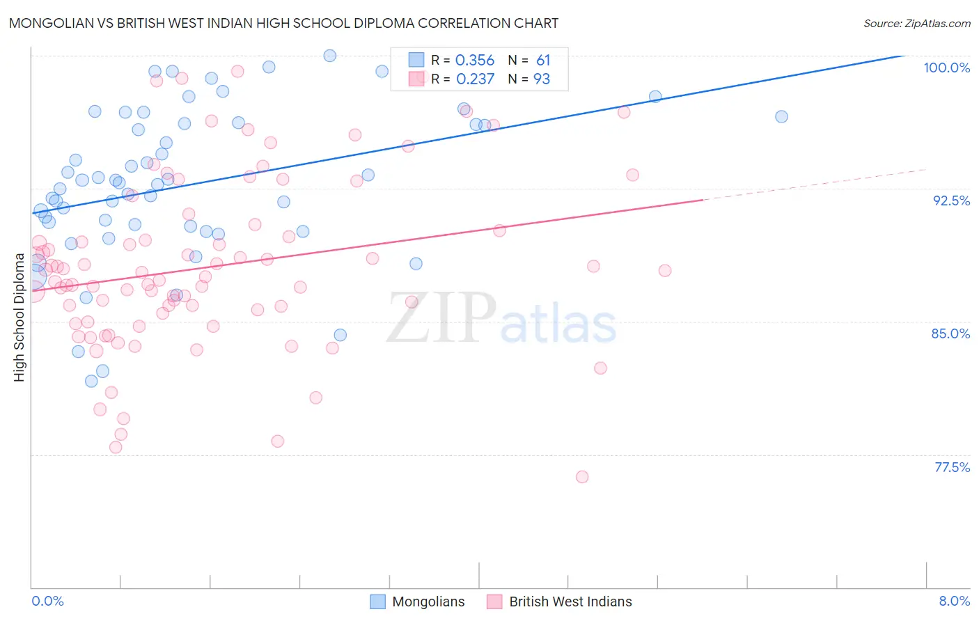 Mongolian vs British West Indian High School Diploma