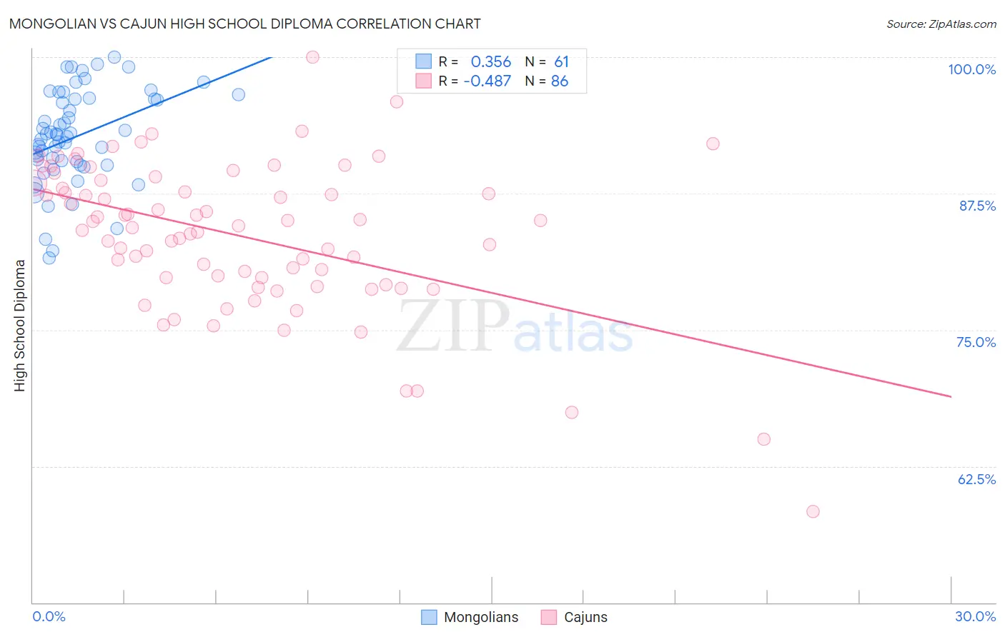 Mongolian vs Cajun High School Diploma