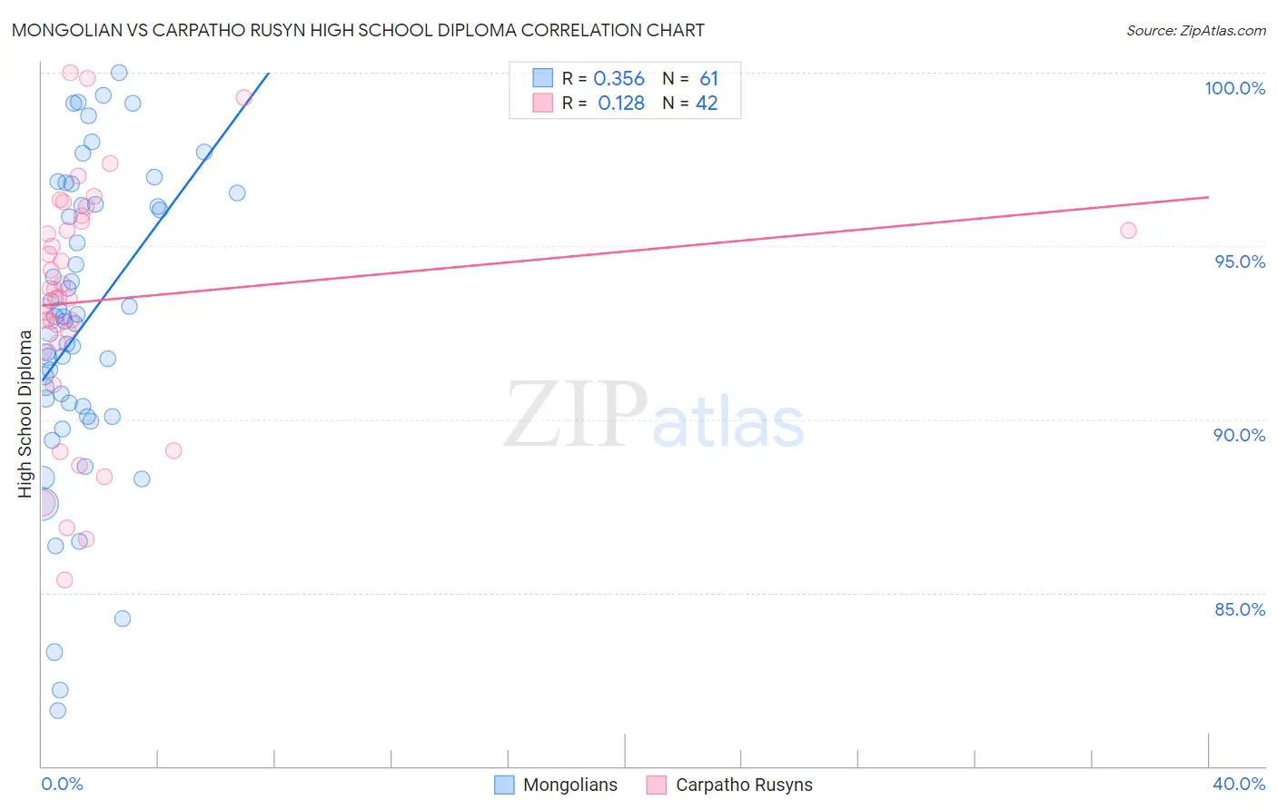 Mongolian vs Carpatho Rusyn High School Diploma