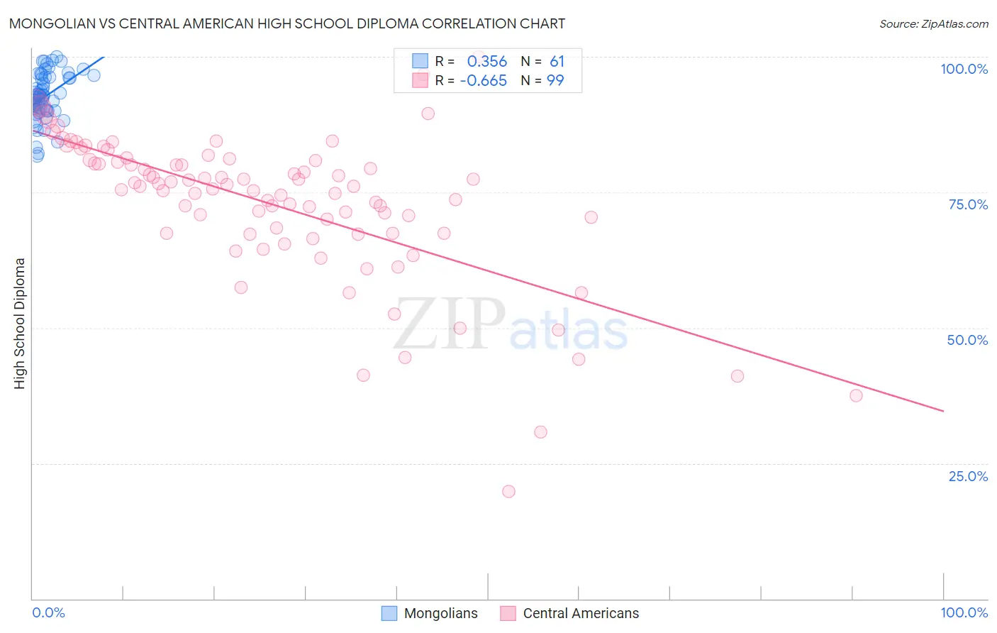 Mongolian vs Central American High School Diploma