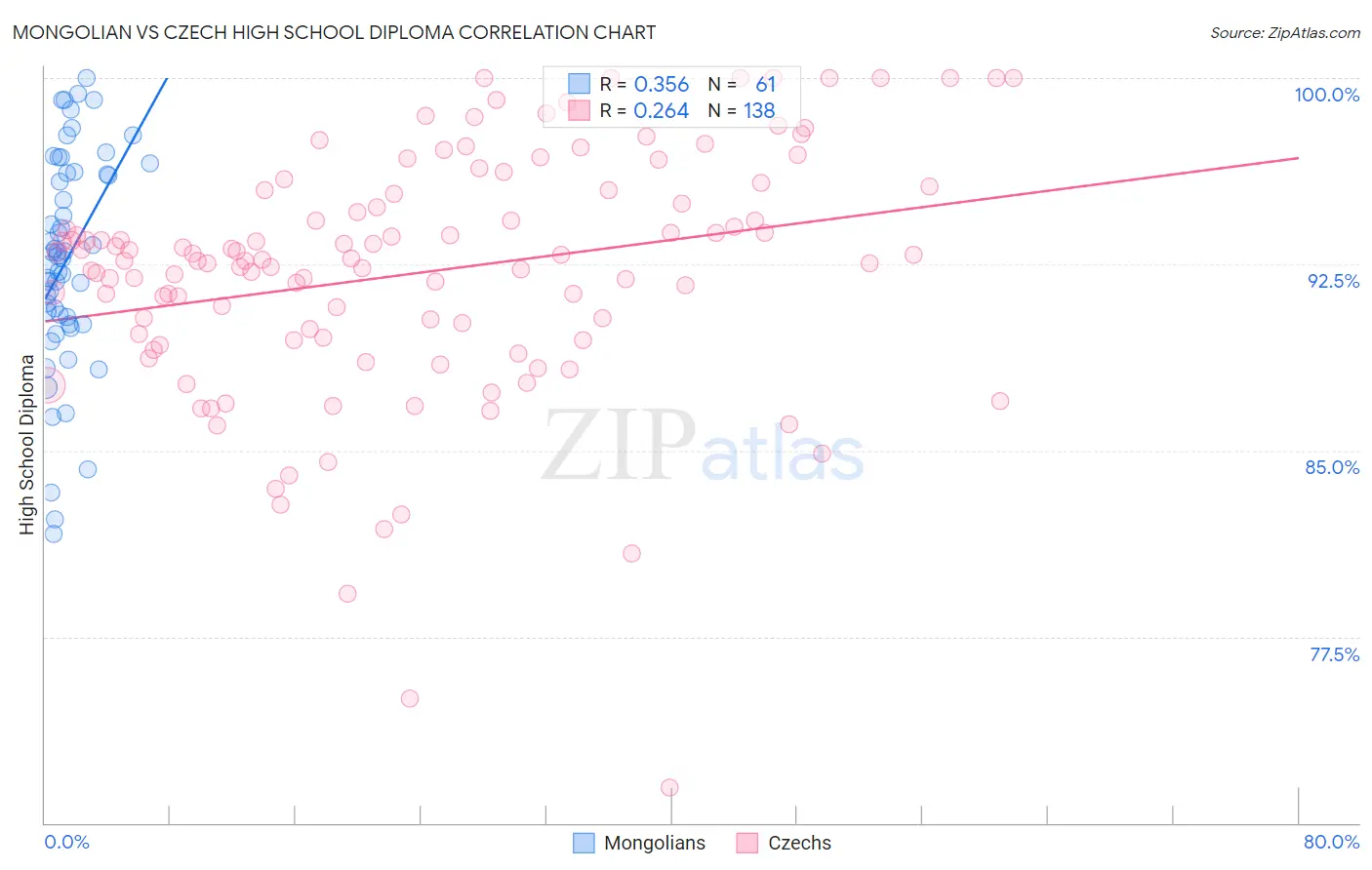 Mongolian vs Czech High School Diploma