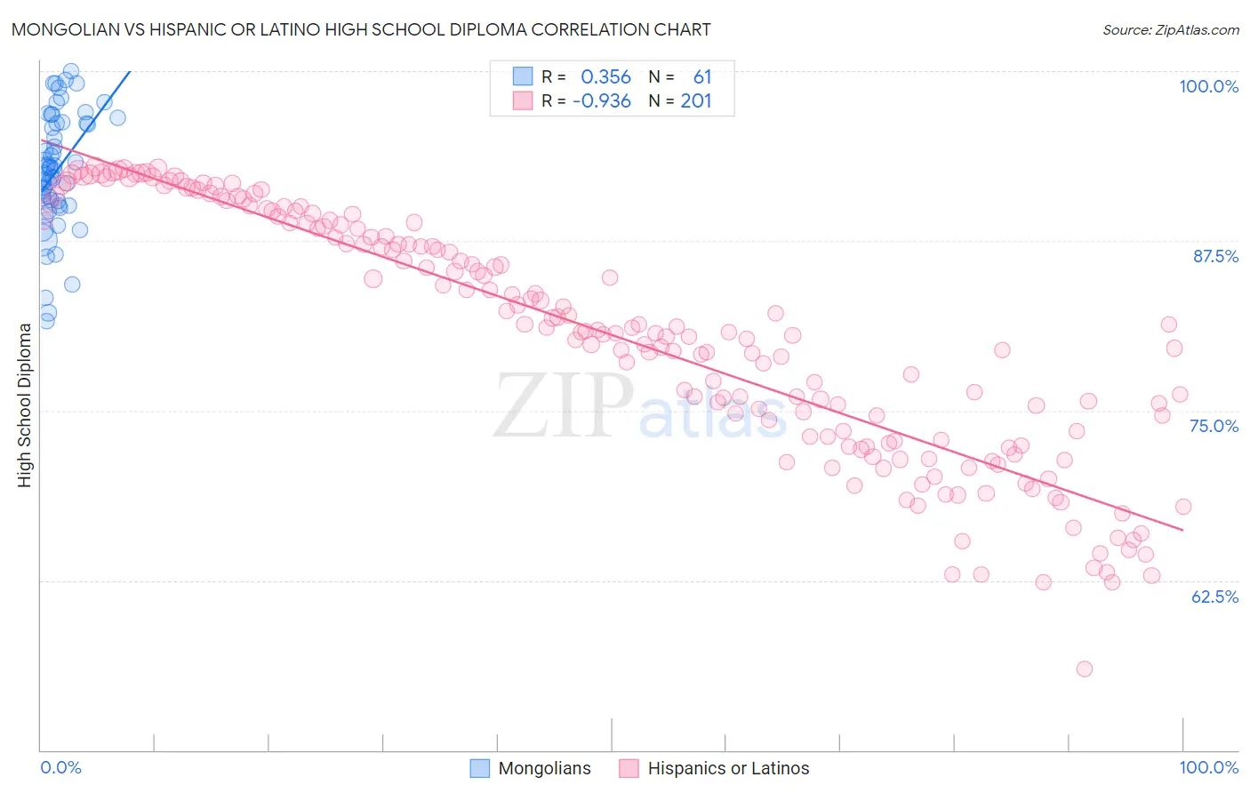 Mongolian vs Hispanic or Latino High School Diploma