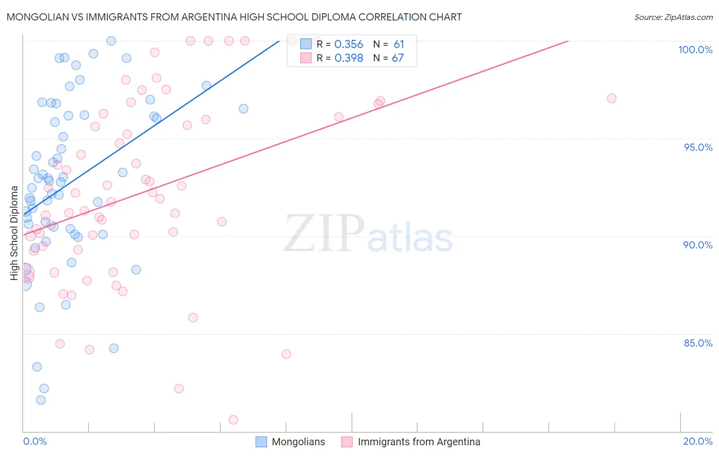 Mongolian vs Immigrants from Argentina High School Diploma