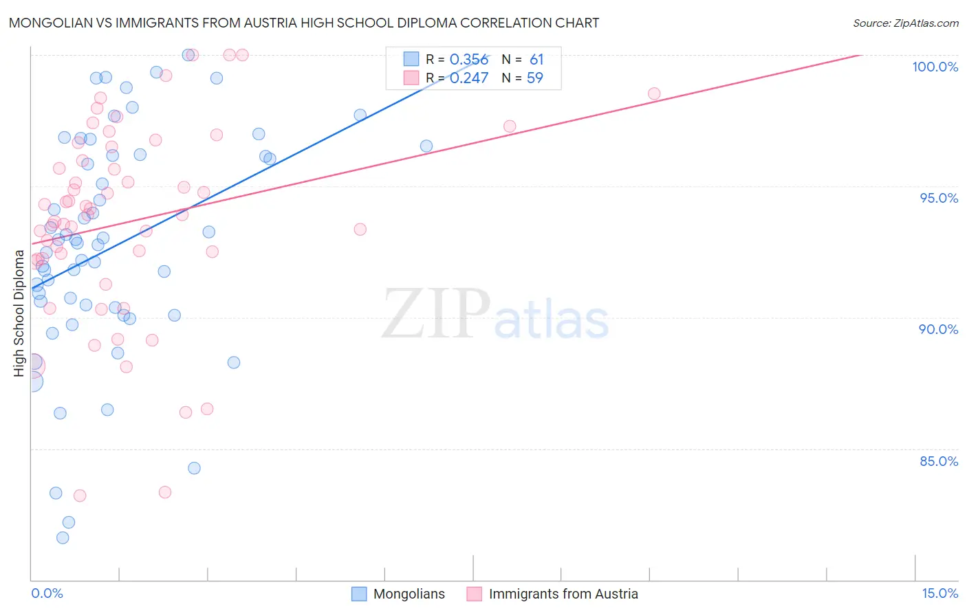 Mongolian vs Immigrants from Austria High School Diploma