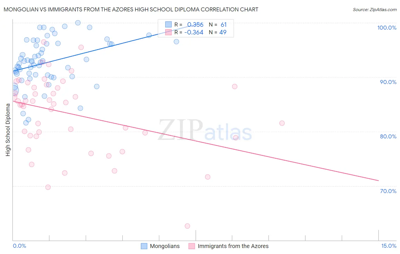 Mongolian vs Immigrants from the Azores High School Diploma