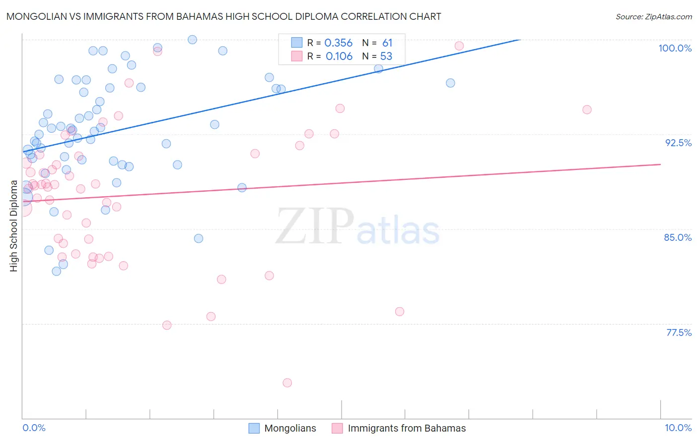 Mongolian vs Immigrants from Bahamas High School Diploma