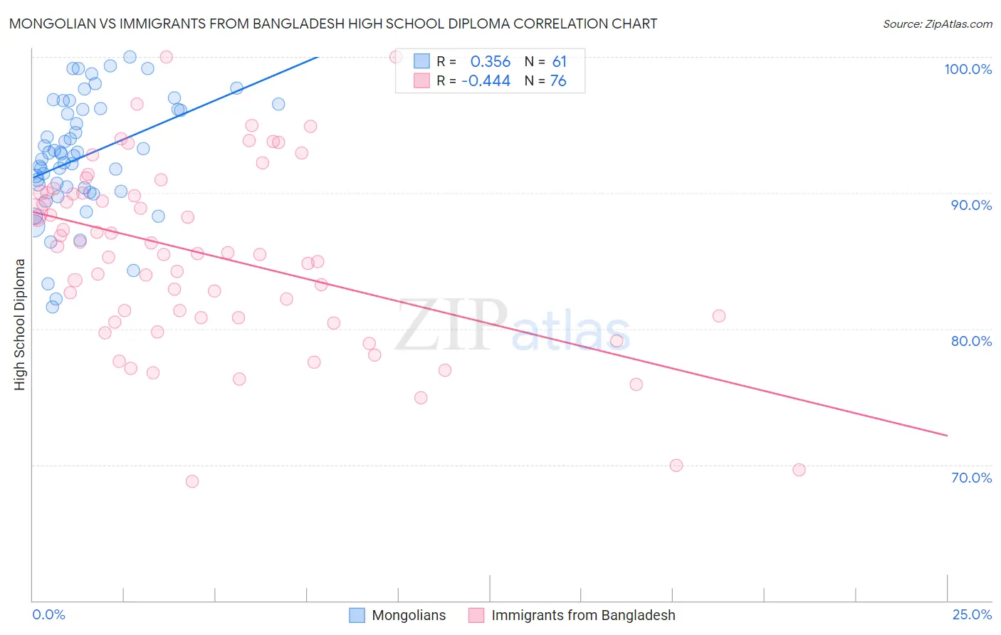 Mongolian vs Immigrants from Bangladesh High School Diploma