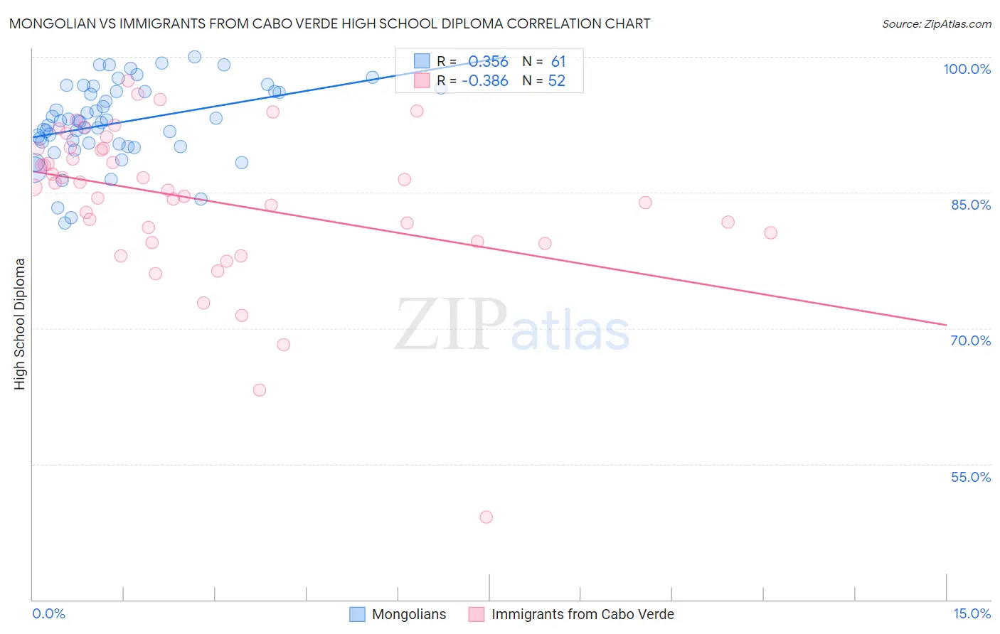 Mongolian vs Immigrants from Cabo Verde High School Diploma