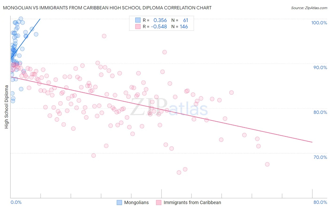Mongolian vs Immigrants from Caribbean High School Diploma