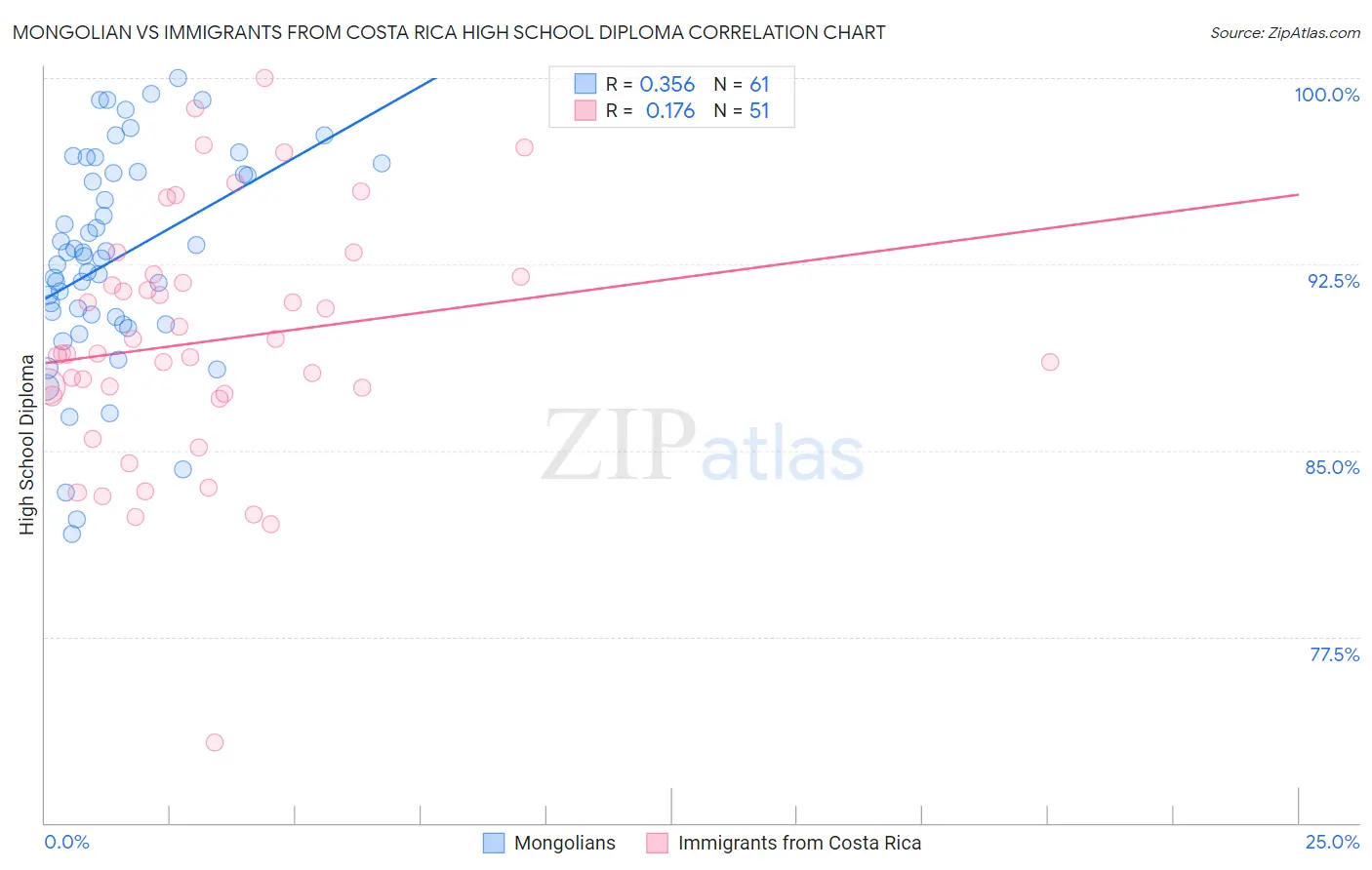 Mongolian vs Immigrants from Costa Rica High School Diploma