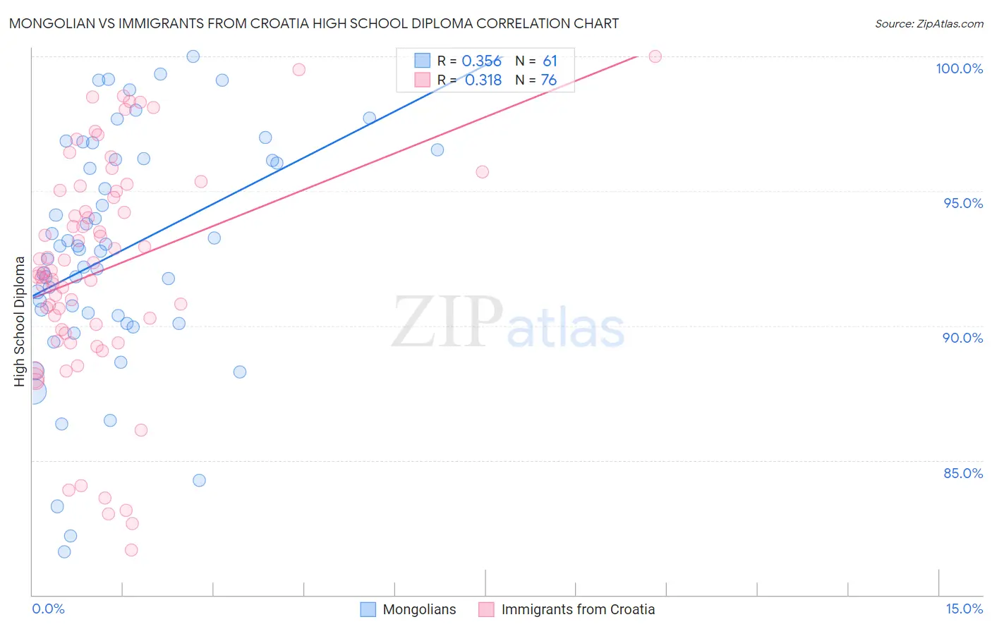 Mongolian vs Immigrants from Croatia High School Diploma