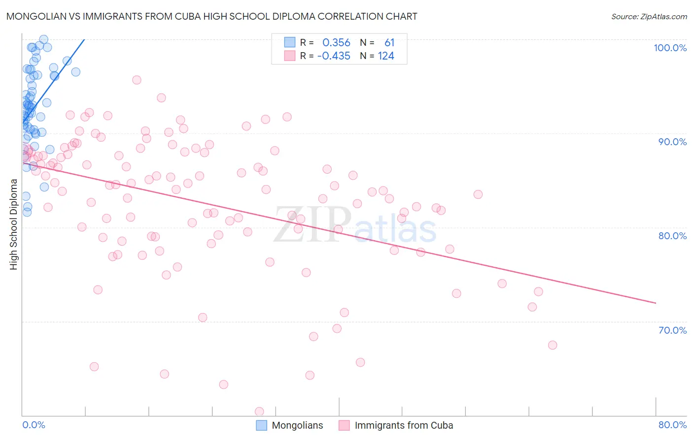 Mongolian vs Immigrants from Cuba High School Diploma