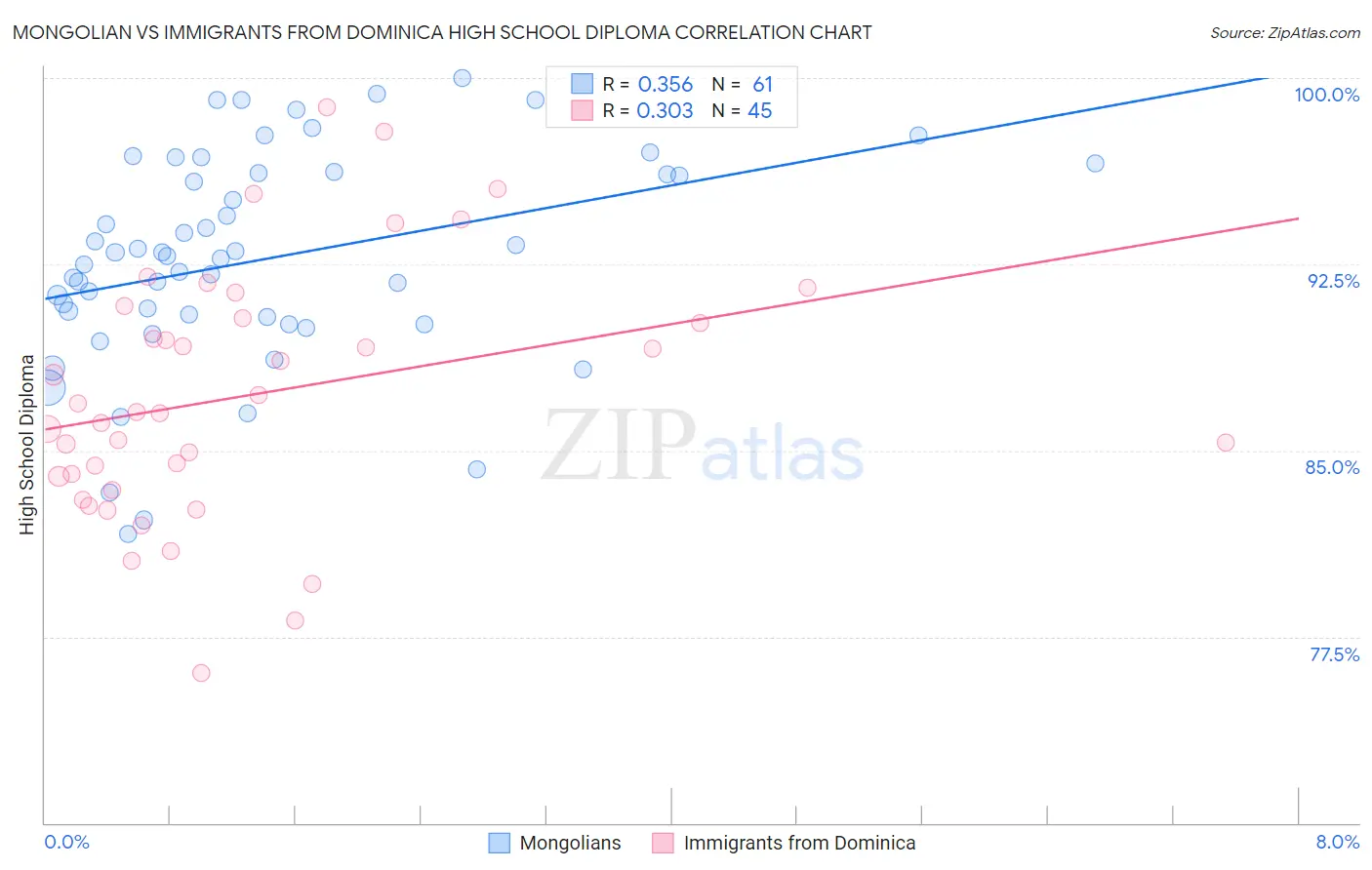 Mongolian vs Immigrants from Dominica High School Diploma