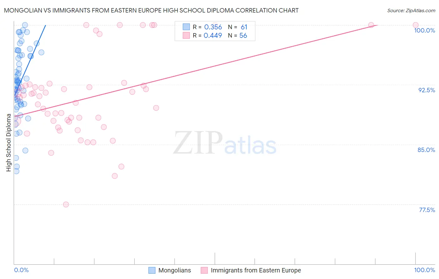 Mongolian vs Immigrants from Eastern Europe High School Diploma