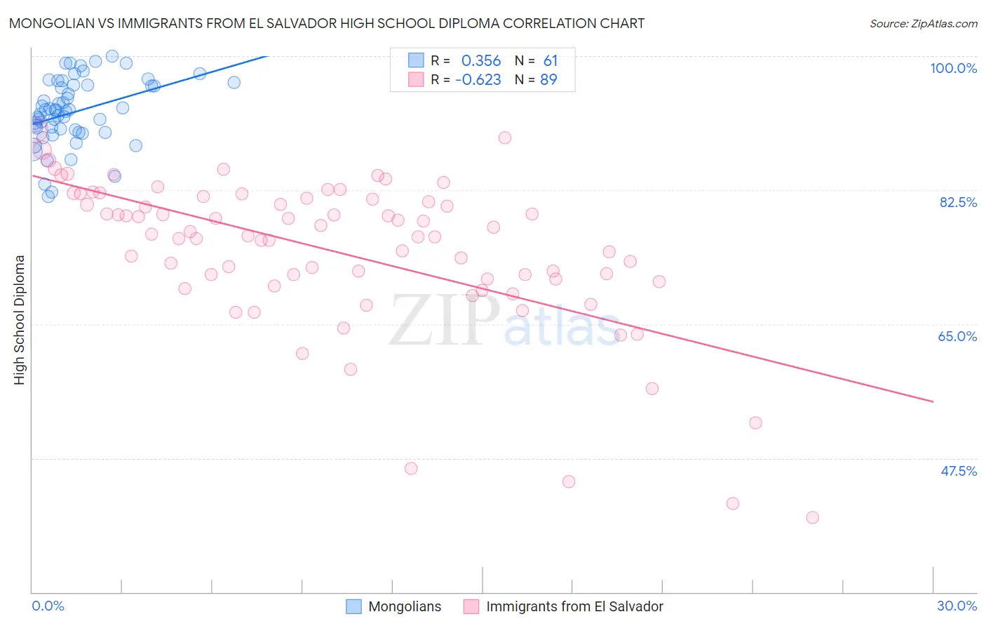 Mongolian vs Immigrants from El Salvador High School Diploma