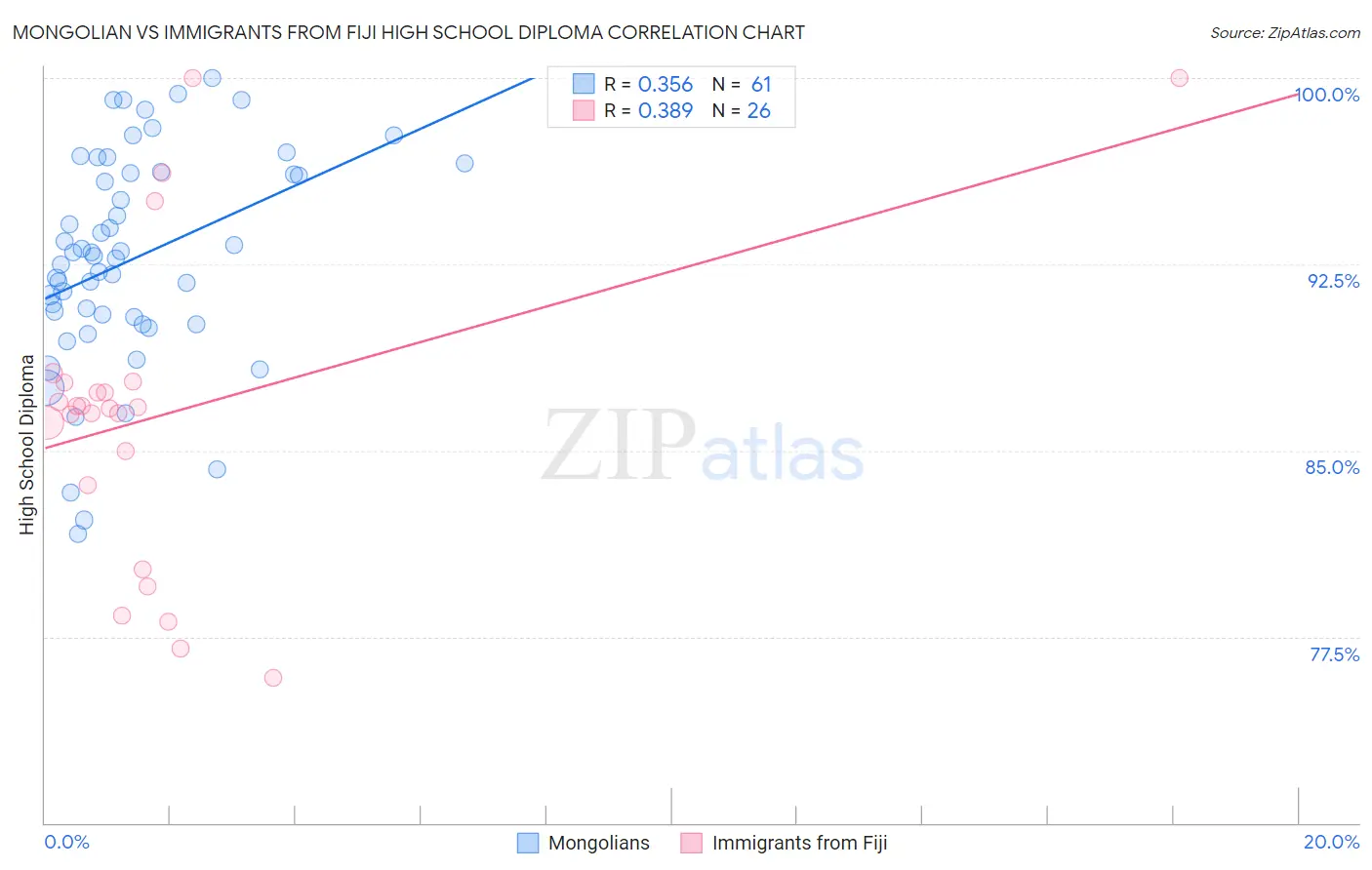 Mongolian vs Immigrants from Fiji High School Diploma