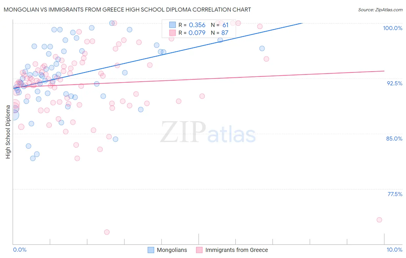 Mongolian vs Immigrants from Greece High School Diploma