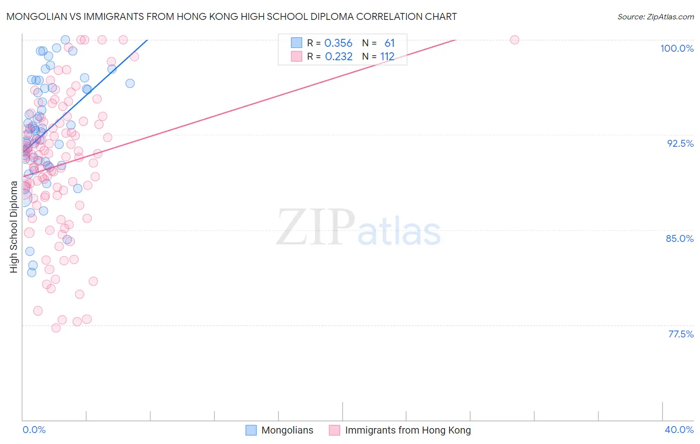 Mongolian vs Immigrants from Hong Kong High School Diploma