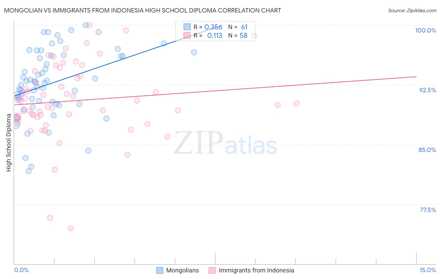 Mongolian vs Immigrants from Indonesia High School Diploma