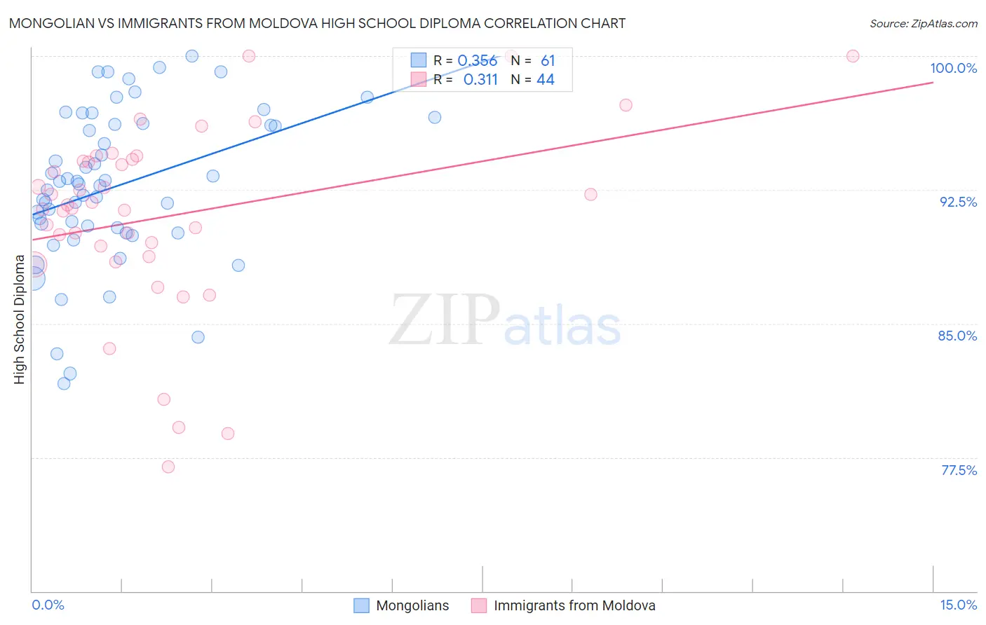 Mongolian vs Immigrants from Moldova High School Diploma