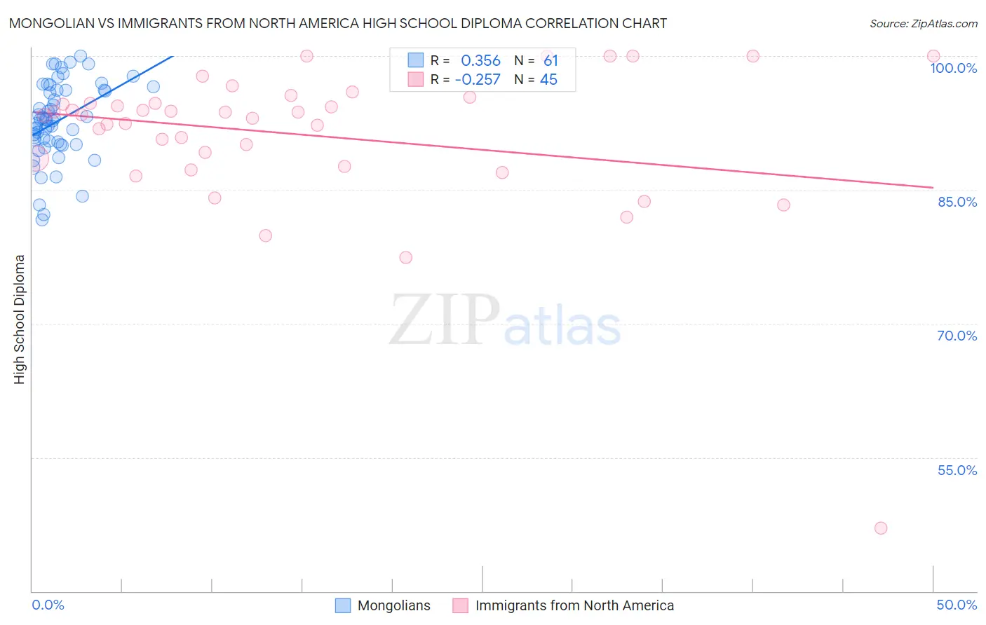 Mongolian vs Immigrants from North America High School Diploma