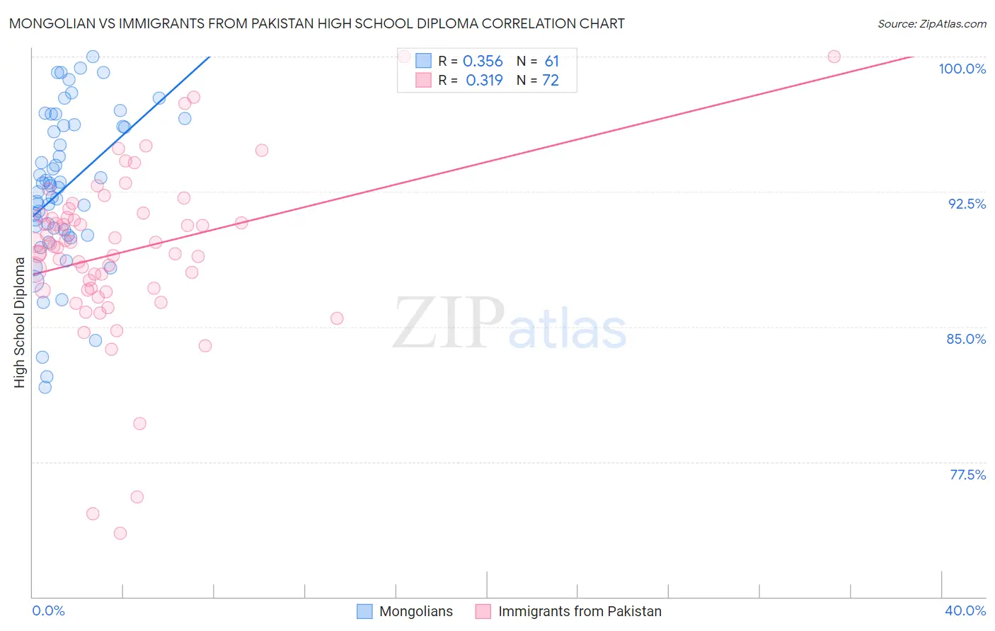 Mongolian vs Immigrants from Pakistan High School Diploma