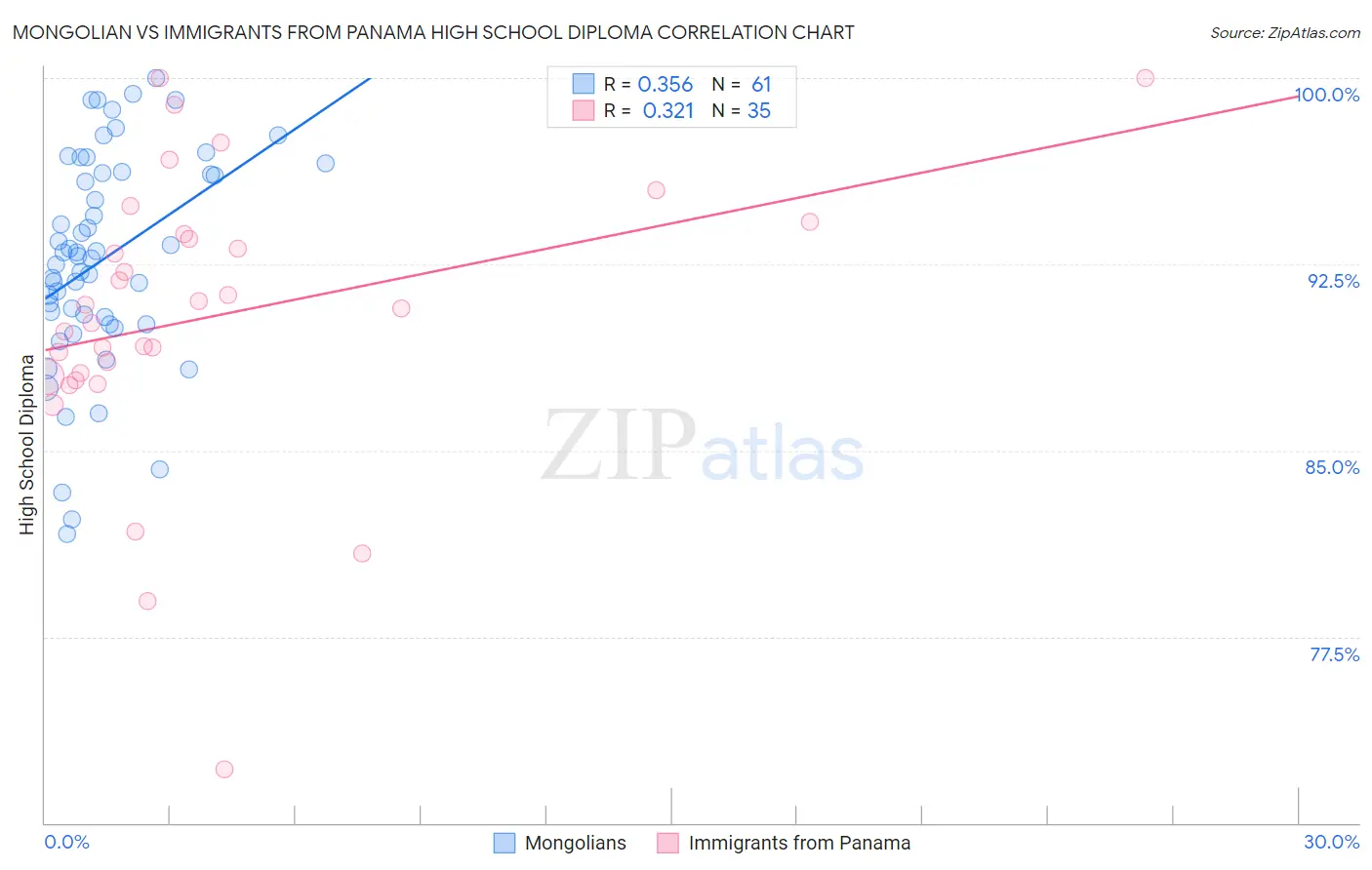 Mongolian vs Immigrants from Panama High School Diploma
