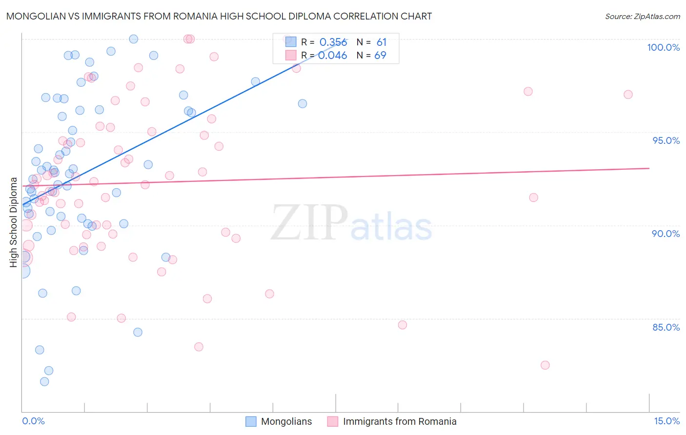 Mongolian vs Immigrants from Romania High School Diploma