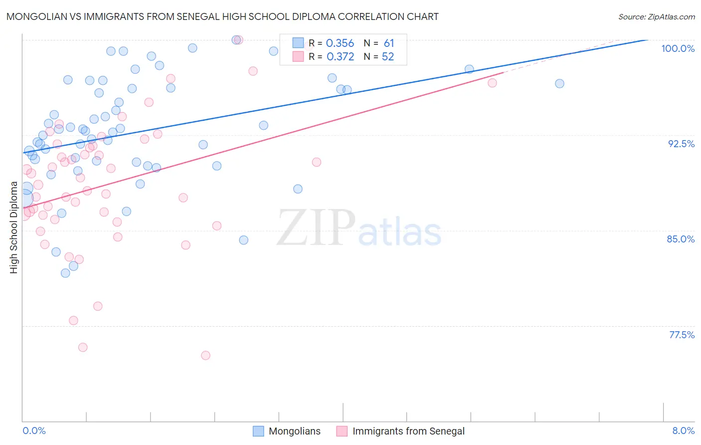 Mongolian vs Immigrants from Senegal High School Diploma