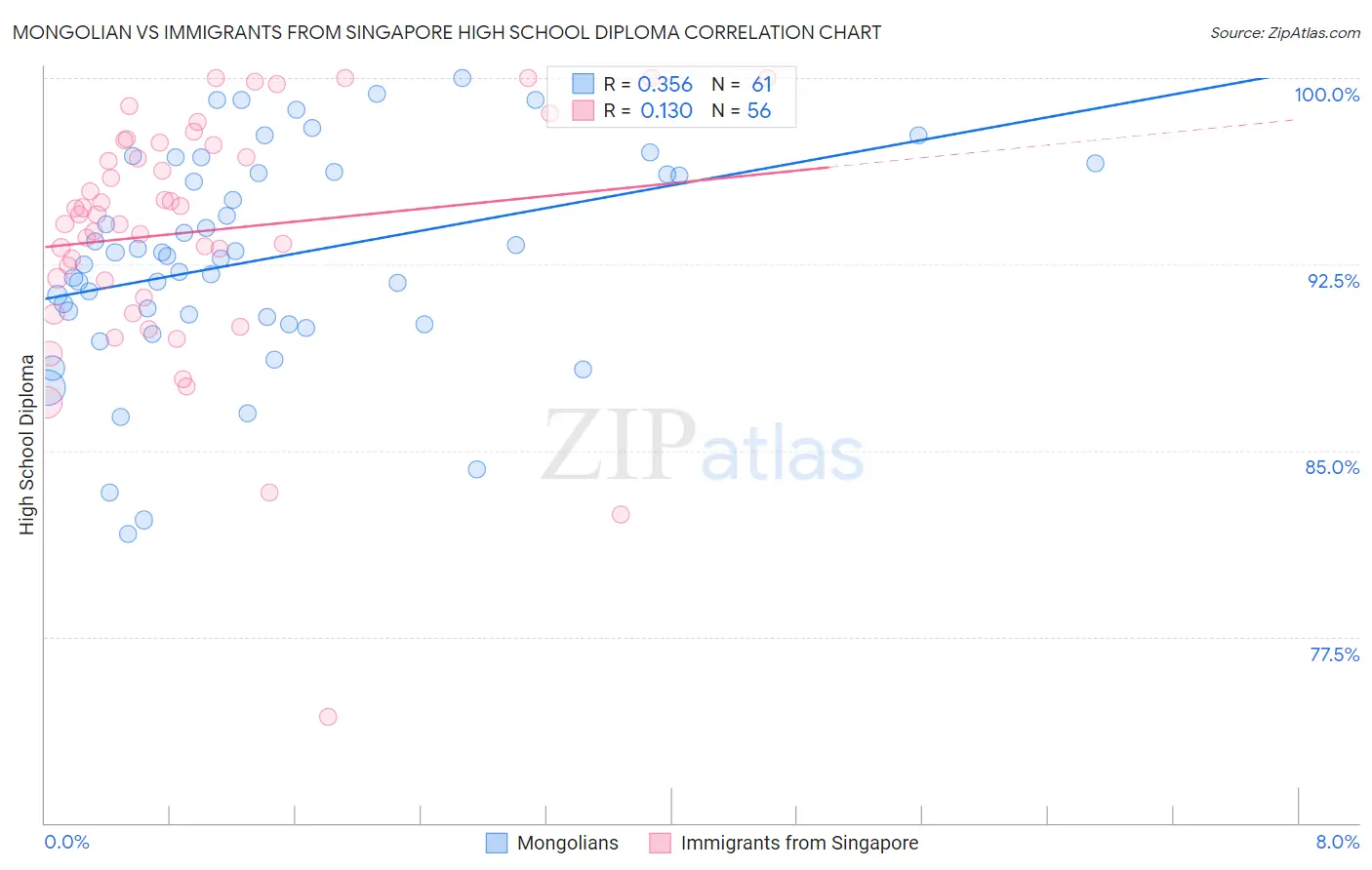 Mongolian vs Immigrants from Singapore High School Diploma