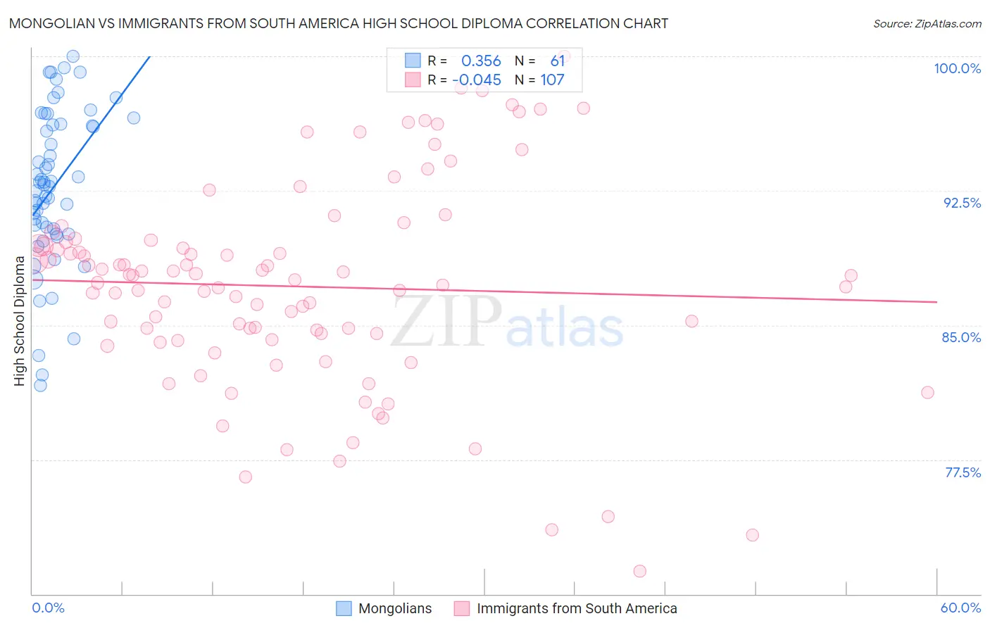 Mongolian vs Immigrants from South America High School Diploma